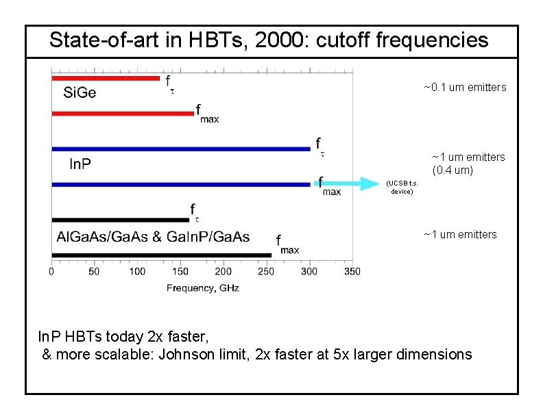 State-of-art in HBTs, 2000: cutoff frequencies ~0. 1 um emitters ~1 um emitters (0.