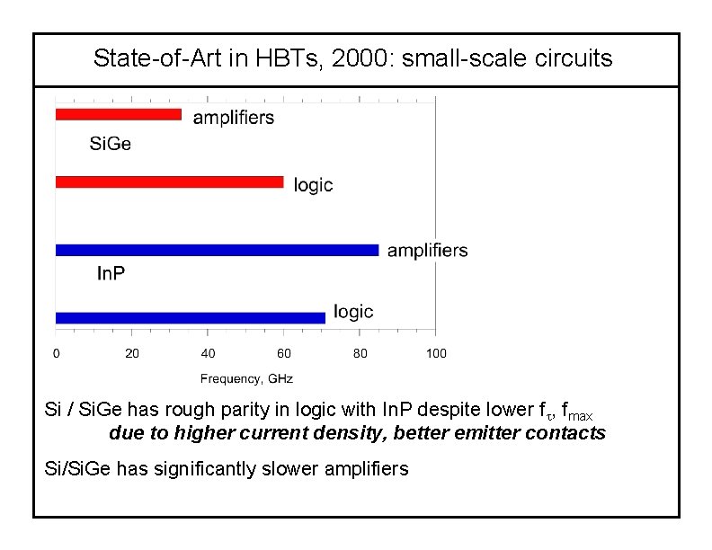 State-of-Art in HBTs, 2000: small-scale circuits Si / Si. Ge has rough parity in
