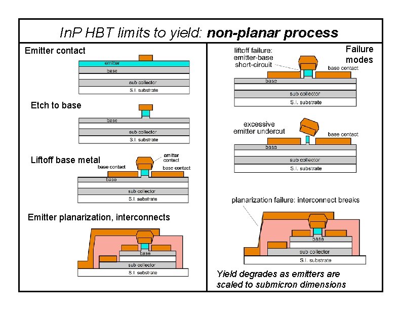 In. P HBT limits to yield: non-planar process Emitter contact Failure modes Etch to