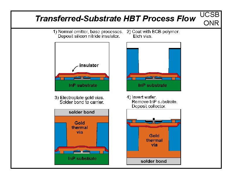 UCSB Transferred-Substrate HBT Process Flow ONR 