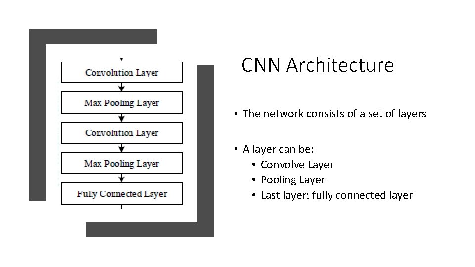 CNN Architecture • The network consists of a set of layers • A layer