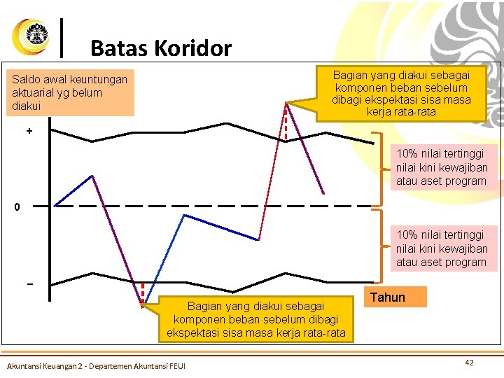 Batas Koridor Bagian yang diakui sebagai komponen beban sebelum dibagi ekspektasi sisa masa kerja