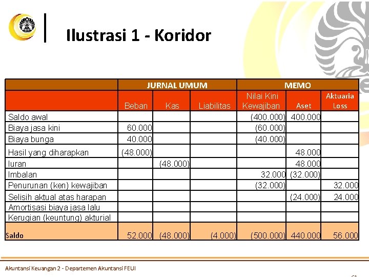 Ilustrasi 1 - Koridor JURNAL UMUM Beban Saldo awal Biaya jasa kini Biaya bunga