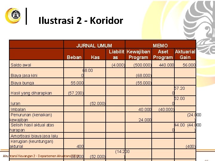 Ilustrasi 2 - Koridor JURNAL UMUM MEMO Liabilit Kewajiban Aset Aktuarial Beban Kas as