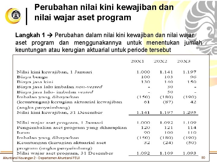 Perubahan nilai kini kewajiban dan nilai wajar aset program Langkah 1 Perubahan dalam nilai