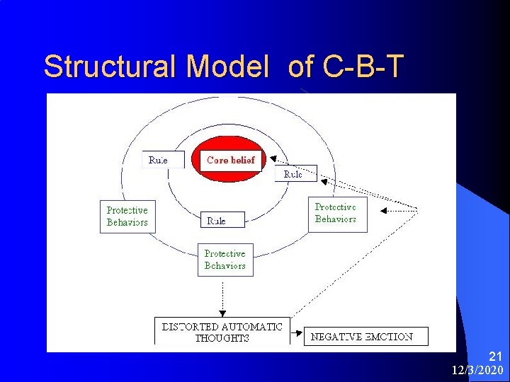 Structural Model of C-B-T 21 12/3/2020 