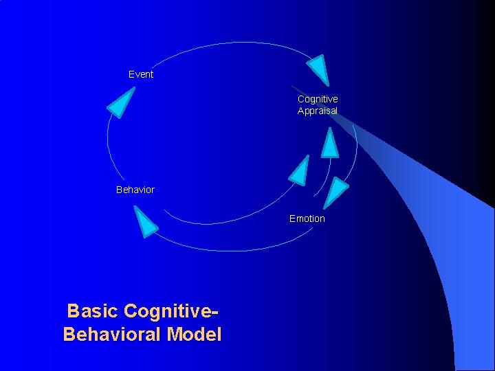 Event Cognitive Appraisal Behavior Emotion Basic Cognitive. Behavioral Model 