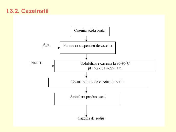 I. 3. 2. Cazeinatii 