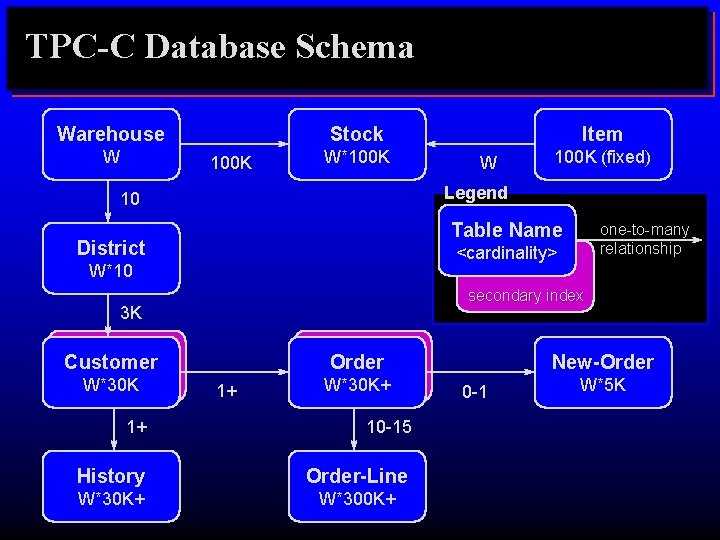 TPC-C Database Schema Warehouse W Stock 100 K W*100 K W 100 K (fixed)