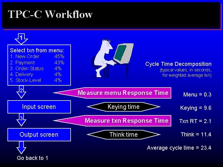 TPC-C Workflow 1 Select txn from menu: 1. New-Order 2. Payment 3. Order-Status 4.
