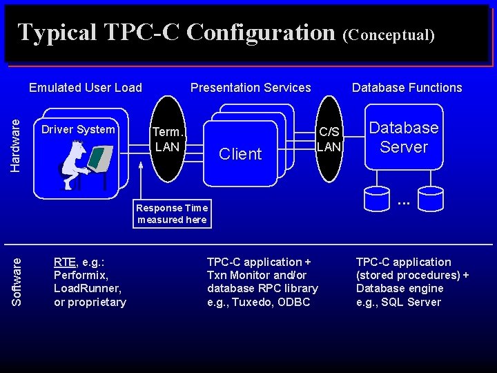 Typical TPC-C Configuration (Conceptual) Hardware Emulated User Load Driver System Presentation Services Term. LAN