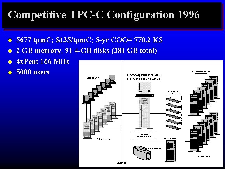 Competitive TPC-C Configuration 1996 l l 5677 tpm. C; $135/tpm. C; 5 -yr COO=