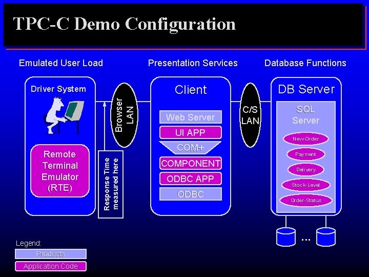 TPC-C Demo Configuration Emulated User Load Browser LAN Driver System Legend: Products Application Code