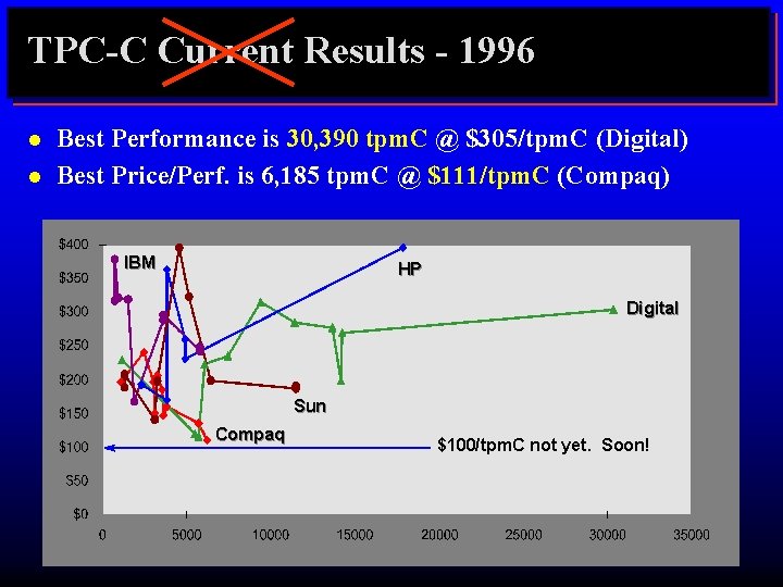TPC-C Current Results - 1996 l l Best Performance is 30, 390 tpm. C