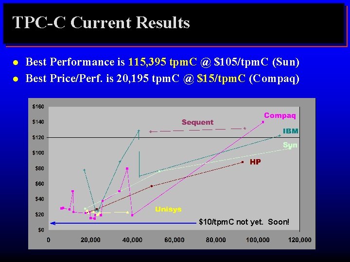 TPC-C Current Results l l Best Performance is 115, 395 tpm. C @ $105/tpm.