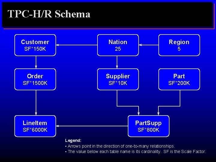 TPC-H/R Schema Customer Nation Region SF*150 K 25 5 Order Supplier Part SF*1500 K