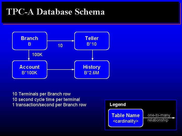 TPC-A Database Schema Branch B Teller B*10 10 100 K Account History B*100 K