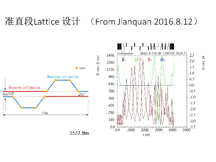 准直段Lattice 设计 （From Jianquan 2016. 8. 12） 3537. 8 m 