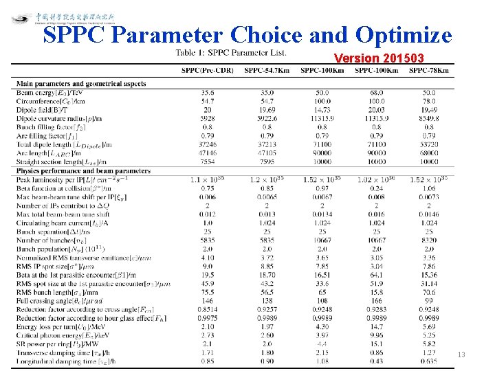 SPPC Parameter Choice and Optimize Version 201503 13 