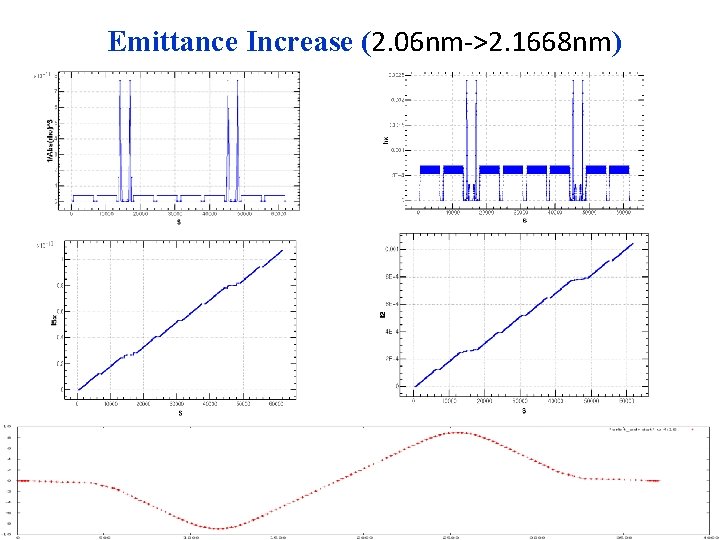 Emittance Increase (2. 06 nm->2. 1668 nm) 