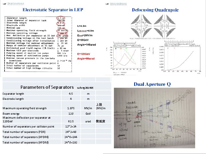 Parameters of Separators sufeng 201605 Separator length 4. 5 m 　 Electrode length 4