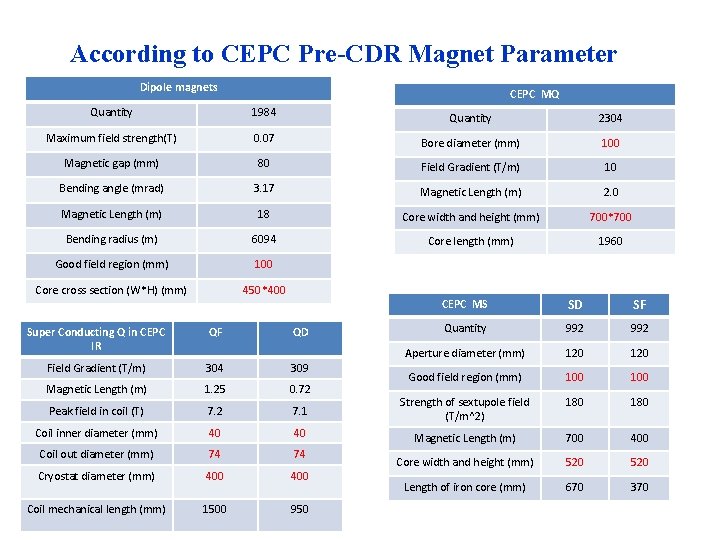 According to CEPC Pre-CDR Magnet Parameter Dipole magnets CEPC MQ Quantity 1984 Quantity 2304
