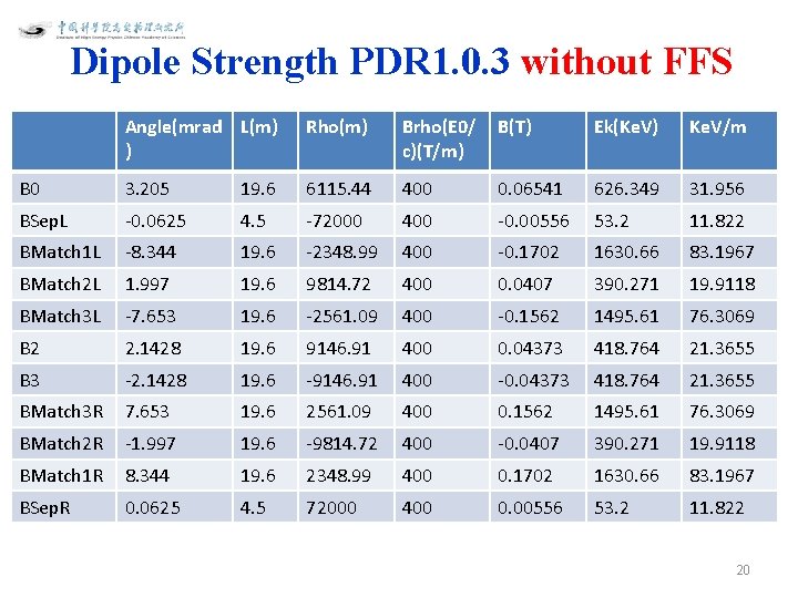 Dipole Strength PDR 1. 0. 3 without FFS Angle(mrad L(m) ) Rho(m) Brho(E 0/