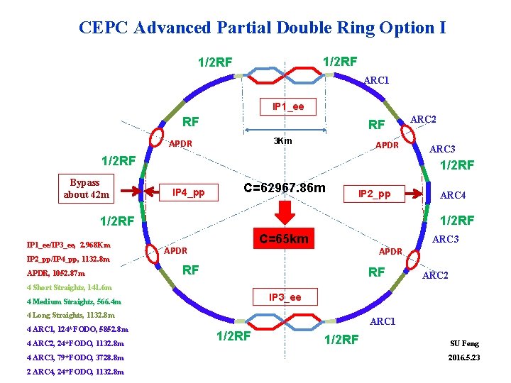 CEPC Advanced Partial Double Ring Option I 1/2 RF ARC 1 IP 1_ee RF