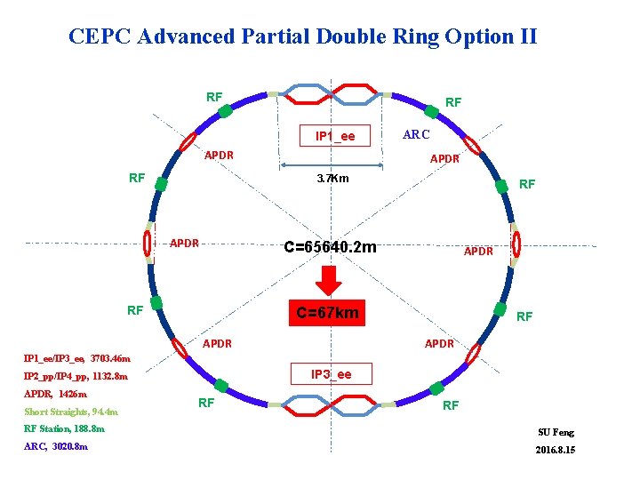CEPC Advanced Partial Double Ring Option II RF RF IP 1_ee APDR RF ARC