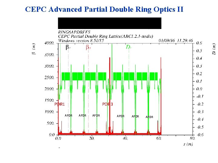 CEPC Advanced Partial Double Ring Optics II PDR 1 APDR 3 APDR APDR 