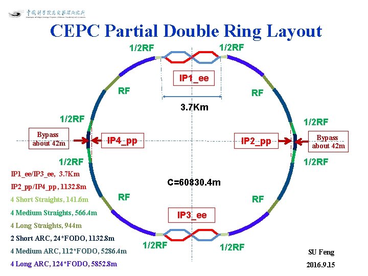 CEPC Partial Double Ring Layout 1/2 RF IP 1_ee RF RF 3. 7 Km