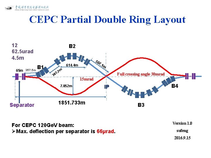 CEPC Partial Double Ring Layout 12 62. 5 urad 4. 5 m 65 m