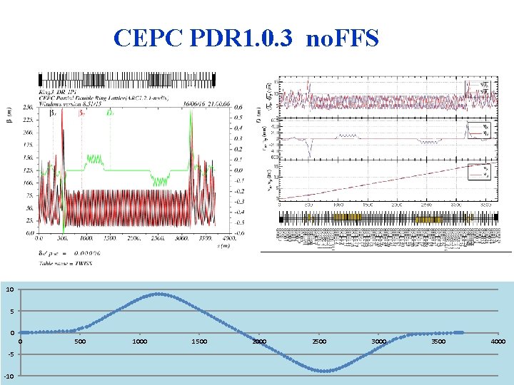 CEPC PDR 1. 0. 3 no. FFS 10 5 0 0 -5 -10 500