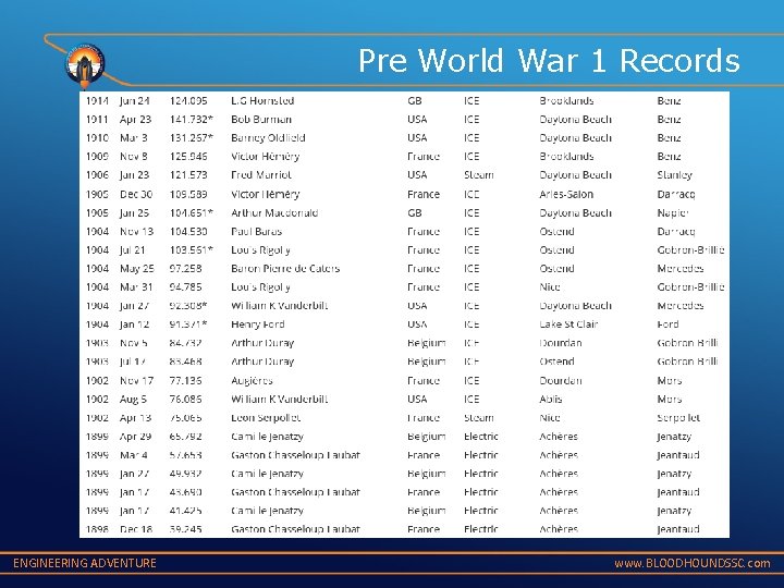 Pre World War 1 Records ENGINEERING ADVENTURE www. BLOODHOUNDSSC. com 
