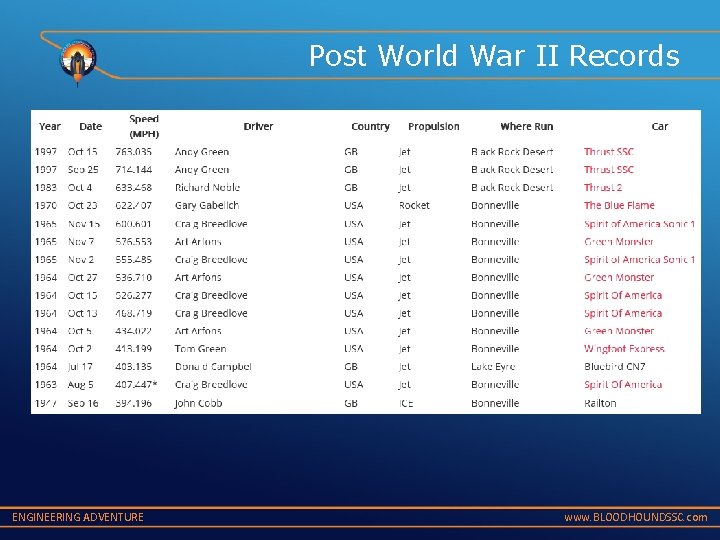Post World War II Records ENGINEERING ADVENTURE www. BLOODHOUNDSSC. com 