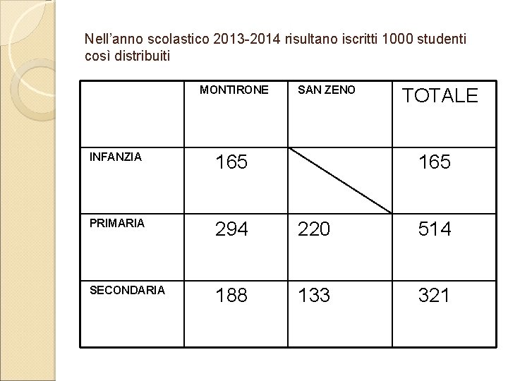 Nell’anno scolastico 2013 -2014 risultano iscritti 1000 studenti così distribuiti MONTIRONE SAN ZENO TOTALE