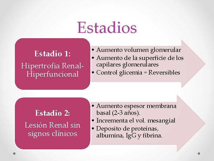Estadios Estadio 1: Hipertrofia Renal. Hiperfuncional Estadio 2: Lesión Renal sin signos clínicos •