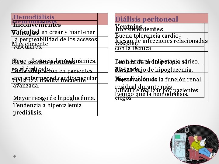 Hemodiálisis Inconvenientes Dificultad en crear y mantener Ventajas la permeabilidad de los accesos Muy