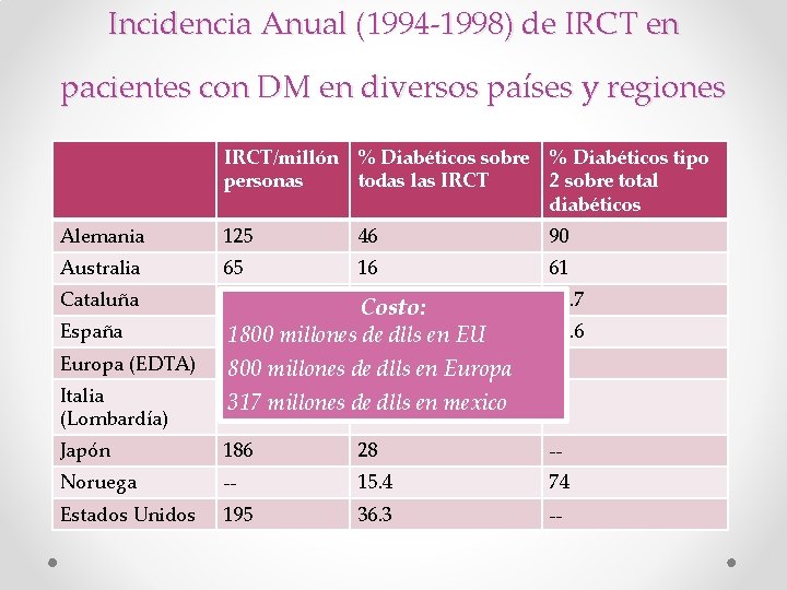 Incidencia Anual (1994 -1998) de IRCT en pacientes con DM en diversos países y