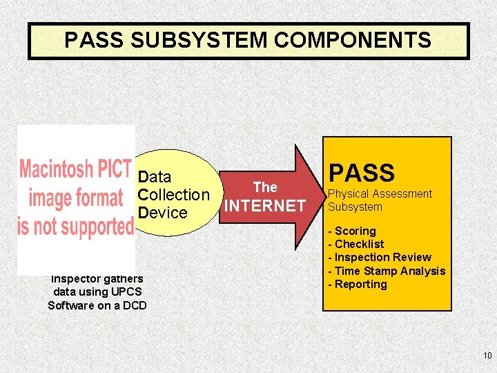 PASS SUBSYSTEM COMPONENTS Data The Collection INTERNET Device Inspector gathers data using UPCS Software