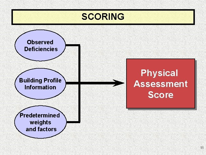 SCORING Observed Deficiencies Building Profile Information Physical Assessment Score Predetermined weights and factors 11