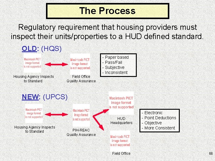 The Process Regulatory requirement that housing providers must inspect their units/properties to a HUD