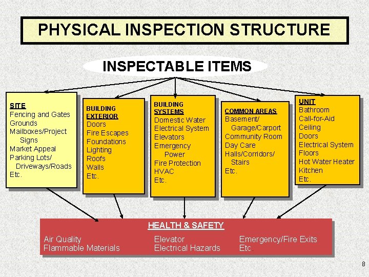 PHYSICAL INSPECTION STRUCTURE INSPECTABLE ITEMS SITE Fencing and Gates Grounds Mailboxes/Project Signs Market Appeal