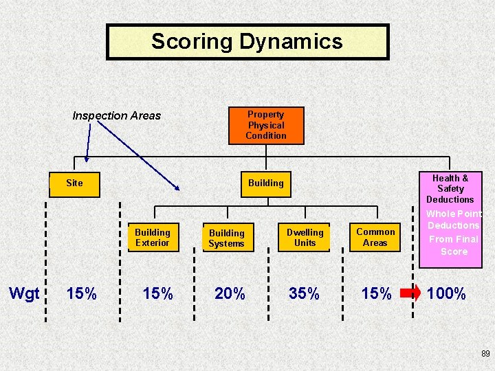 Scoring Dynamics Inspection Areas Property Physical Condition Site Building Exterior Wgt 15% Health &