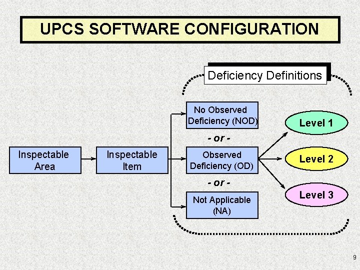 UPCS SOFTWARE CONFIGURATION Deficiency Definitions No Observed Deficiency (NOD) Level 1 - or Inspectable