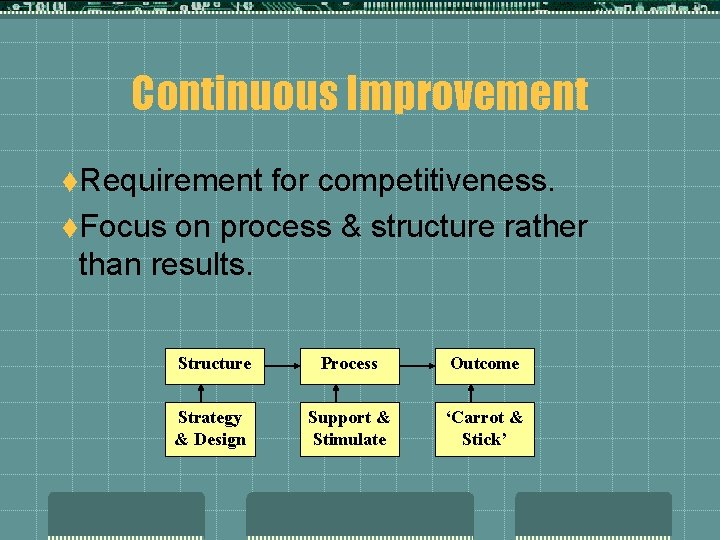 Continuous Improvement t. Requirement for competitiveness. t. Focus on process & structure rather than