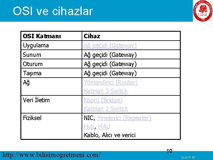 OSI ve cihazlar OSI Katmanı Cihaz Uygulama Ağ geçidi (Gateway) Sunum Ağ geçidi (Gateway)