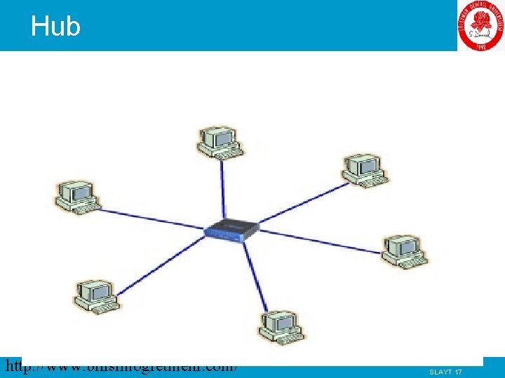 Hub • Yıldız ağ topolojisinde kullanılır. • Gelen bilgileri hepsini tüm bilgisayarlara gönderir. •