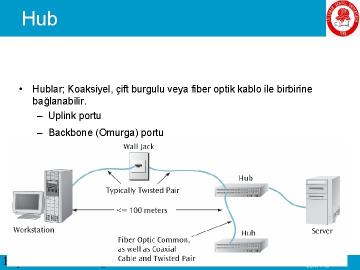 Hub • Hublar; Koaksiyel, çift burgulu veya fiber optik kablo ile birbirine bağlanabilir. –