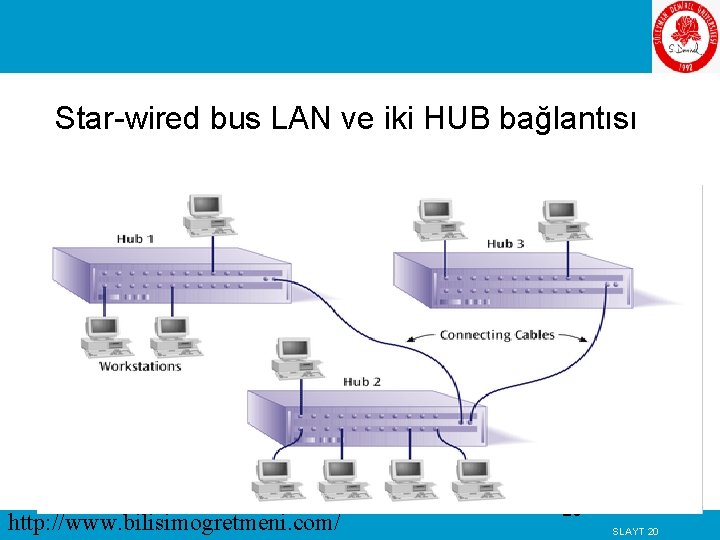 Star-wired bus LAN ve iki HUB bağlantısı http: //www. bilisimogretmeni. com/ 20 SLAYT 20